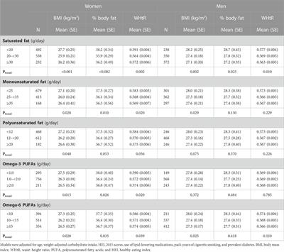 Dietary fat intakes, lipid profiles, adiposity, inflammation, and glucose in women and men in the Framingham Offspring Cohort